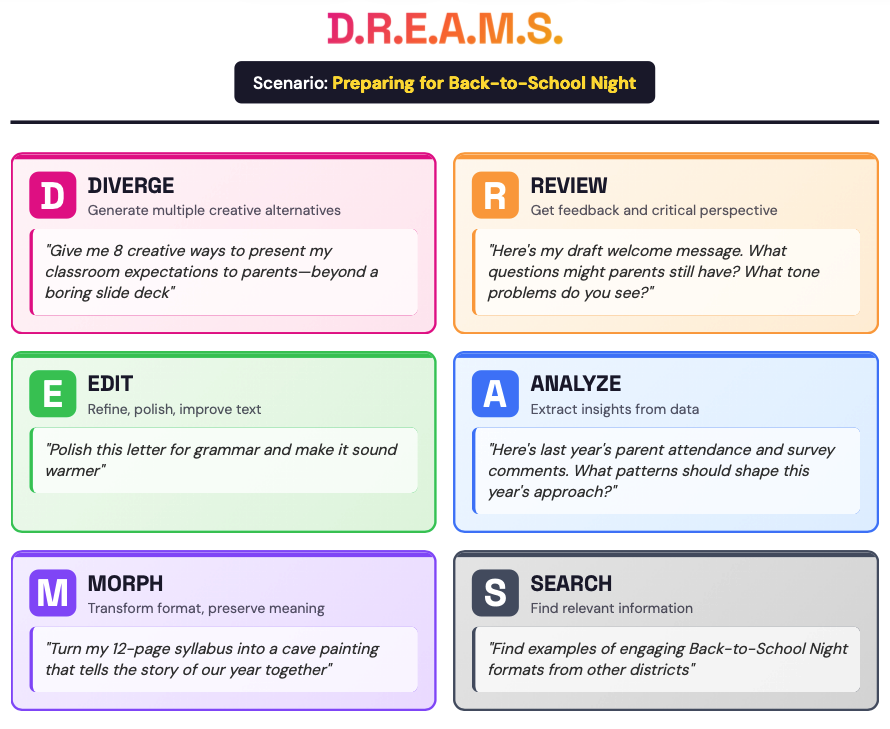 DREAMS framework: Diverge, Review, Edit, Analyze, Morph, Search — six modes of generative AI use